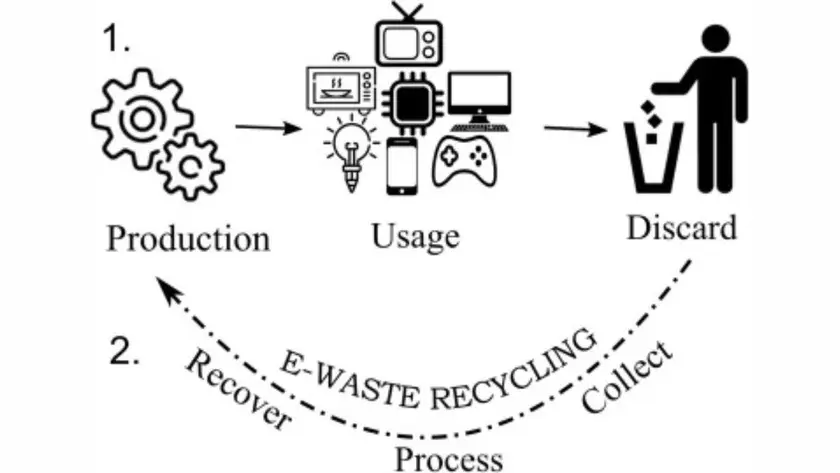 Sell E-Waste At Best Price